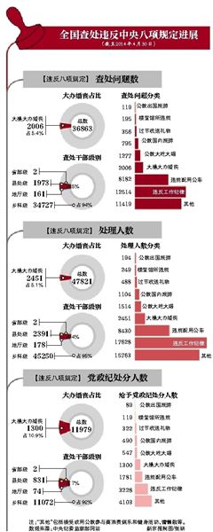 大操大辦婚喪喜慶問(wèn)題“穩(wěn)居”第三