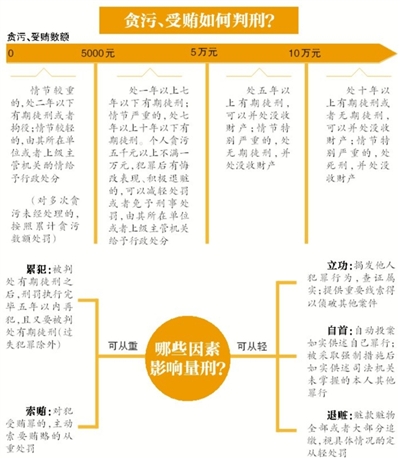 昨日，南京市原市長季建業(yè)犯受賄罪一審被判15年