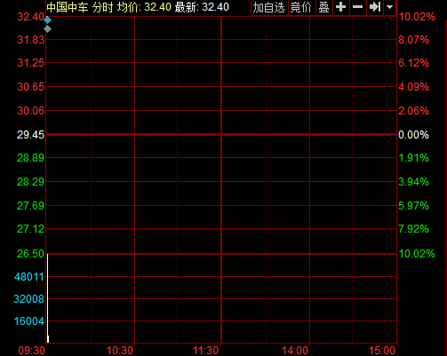 快訊：中國中車今復(fù)牌開盤漲停 報價32.4元