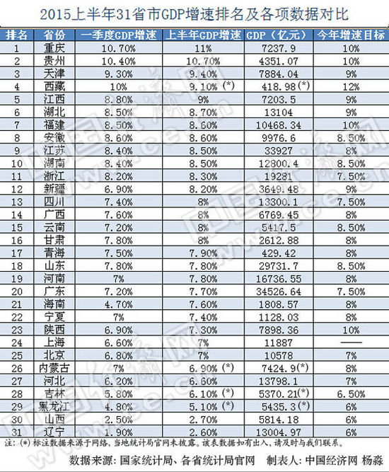 25省上半年GDP增速跑贏全國 黑晉遼墊底