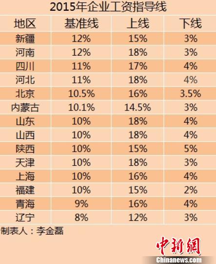 14省份2015年企業(yè)工資指導(dǎo)線。