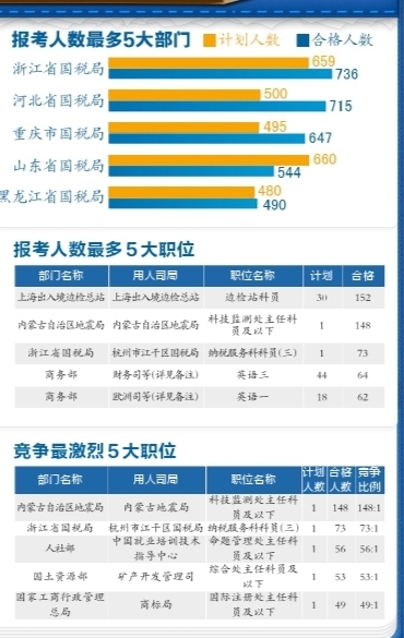 有近5000個(gè)崗位都有考生報(bào)名并審核通過。