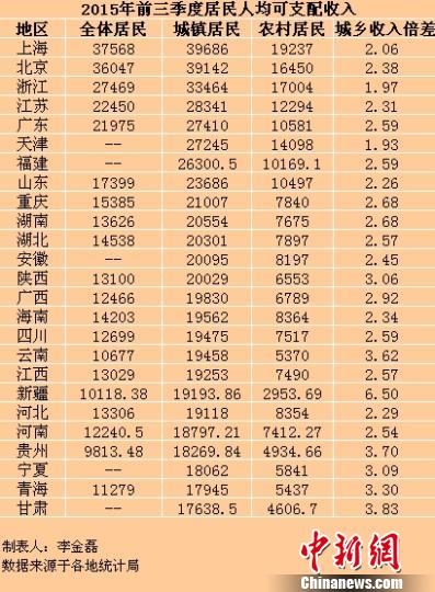 25省份前三季度居民收入