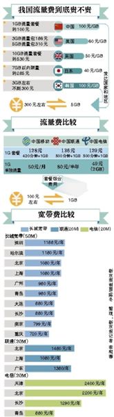 李克強總理在一季度經濟形勢座談會上敦促提網速降網費，工信部很快做出回應。人們似乎一下子看到了提速降費的希望，新京報記者多方走訪、體驗，采訪運營商，試圖揭開這一步還有多遠。