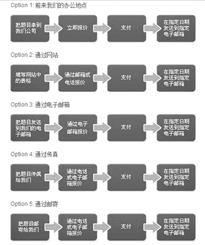 “為你寫作業(yè)”網站網頁截屏顯示他們提供的5種輔導作業(yè)方式：面對面、網站、電郵、傳真、郵寄。