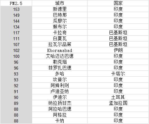 世界年平均PM2.5濃度最高20城中國(guó)無(wú)一上榜