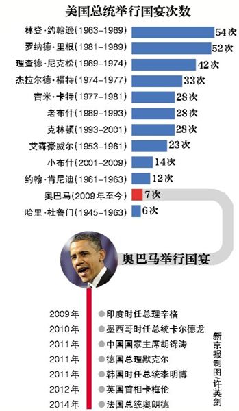 奧巴馬上任6年僅辦7場(chǎng)國(guó)宴