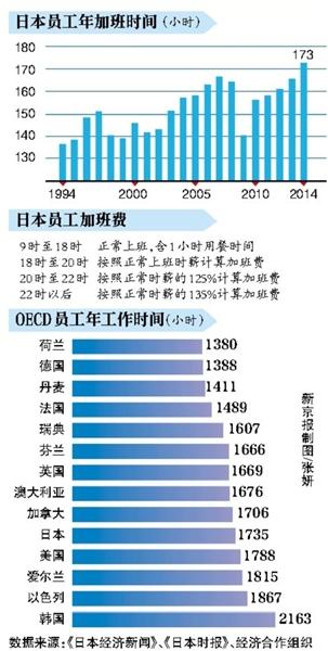 OECD員工年工作時間