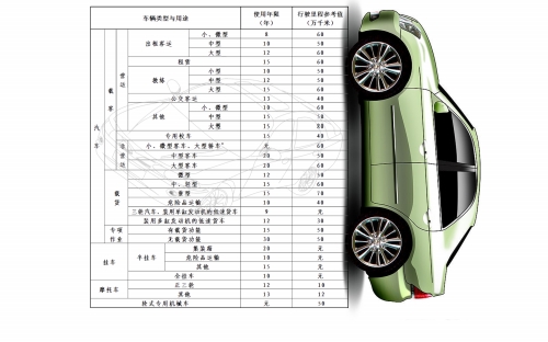 私家轎車不再規(guī)定報(bào)廢年限