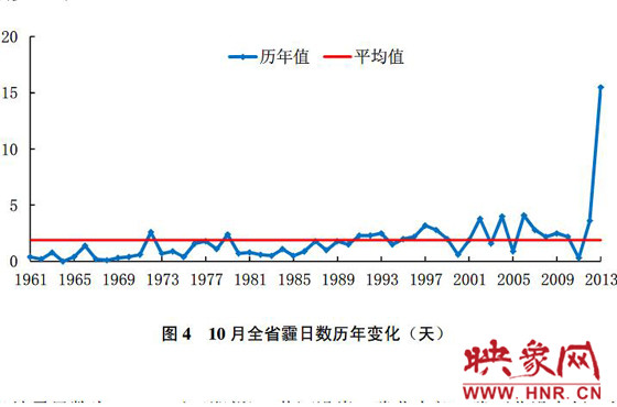 10月份，河南平均霾日天數(shù)為15.5天，較常年同期偏多13.6天