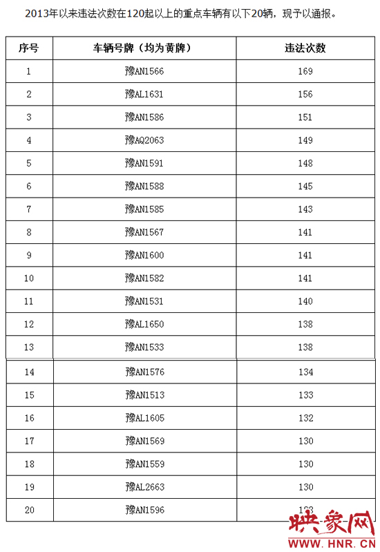 2013年鄭州大中型客貨車違法44萬余起 最多違法169次