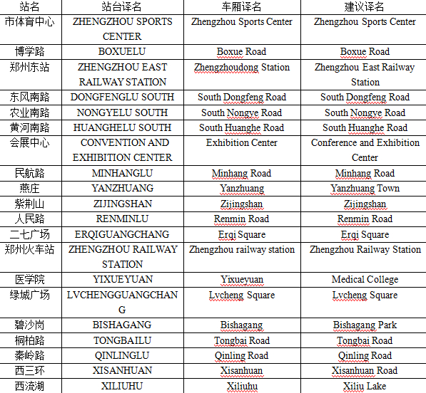 史女士給記者發(fā)來了自己對于鄭州地鐵各個站名翻譯的建議。