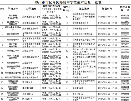 鄭州市市區(qū)內(nèi)民辦初中學校基本信息一覽表