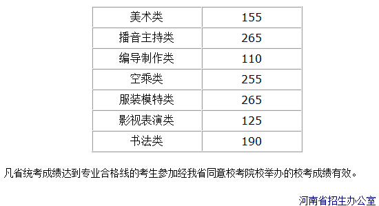 河南省2015年普通高校招生藝術(shù)類省統(tǒng)考劃定專業(yè)合格線