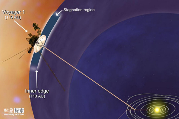 2012年9月5日，在飛行了整整35年后，旅行者１號已身處與太陽相距約180億公里的地方，在它眼里，
