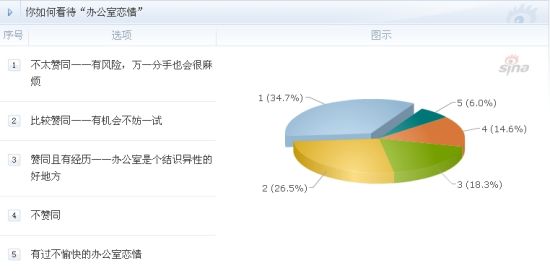 辦公室戀情你敢談嗎