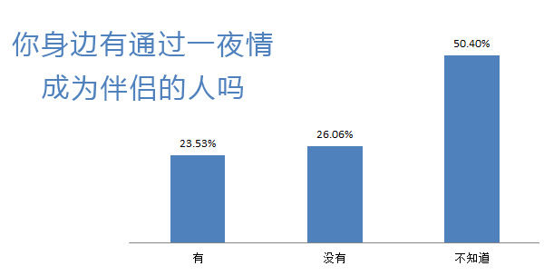 有通過一夜情成伴侶的嗎