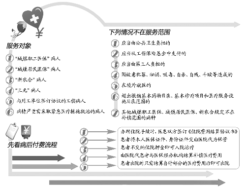 焦作洛陽已推行先看病后付費