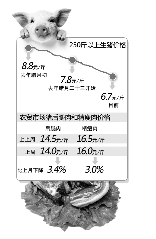 鄭州豬肉價(jià)格持續(xù)下跌方毅夫/制圖