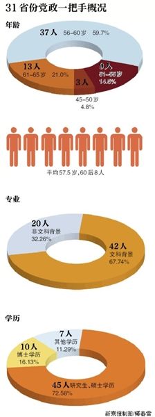 31省份黨政一把手概況