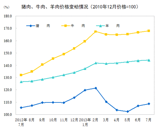 2013年7月全國(guó)居民消費(fèi)價(jià)格總水平同比上漲2.7%