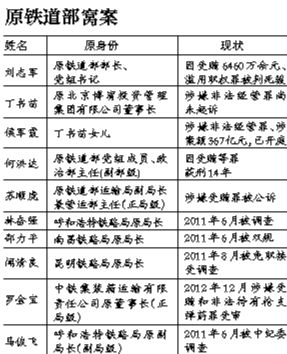 系原鐵道部窩案重要涉案人之一，曾任原鐵道部運輸局長、副總工程師；13起指控中“行賄者”多為民企