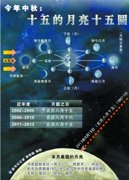 今年十五的月亮卻“圓”在節(jié)日當天，其中最圓時刻發(fā)生在今晚7時13分