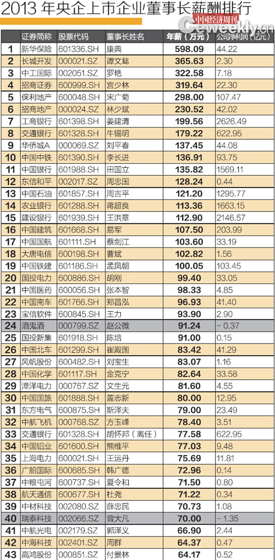 2013年央企上市公司董事長薪酬排行榜。