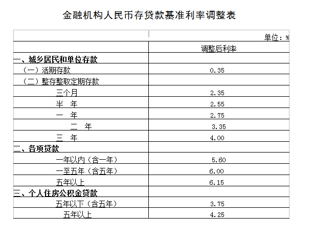 金融機(jī)構(gòu)人民幣存貸款基準(zhǔn)利率調(diào)整表