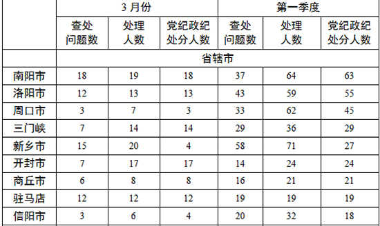 各地查處違反中央八項(xiàng)規(guī)定精神問題數(shù)、處理人數(shù)、處分人數(shù)情況