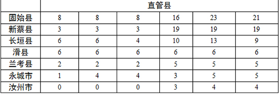 各地查處違反中央八項(xiàng)規(guī)定精神問題數(shù)、處理人數(shù)、處分人數(shù)情況