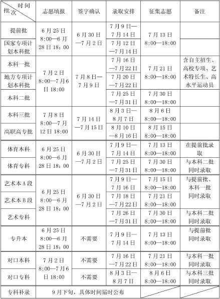 河南省2015年普通高招志愿填報(bào)及錄取時(shí)間安排