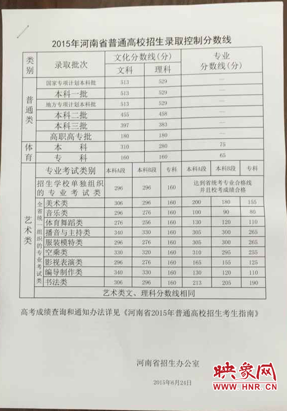 2015年河南省普通高校招生錄取控制分?jǐn)?shù)線