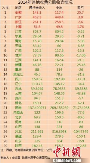 29省份2014年收費公路收支數(shù)據(jù)。