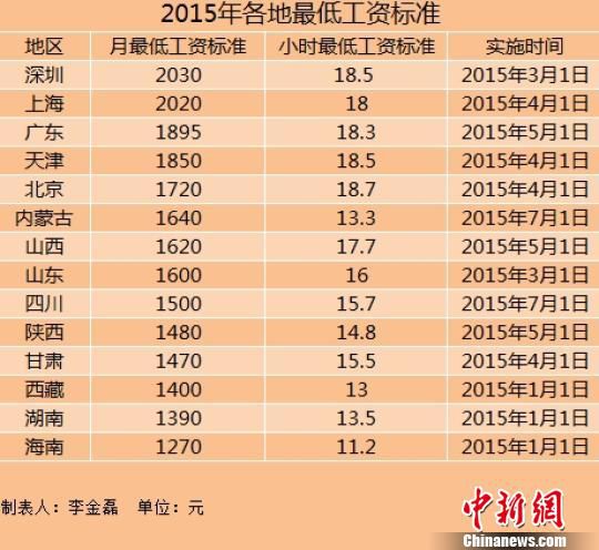 14地區(qū)上調(diào)2015年最低工資標(biāo)準(zhǔn)上海深圳超2000元