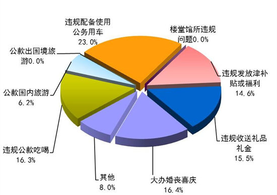 288名干部被紀(jì)檢部門處分 違規(guī)配備使用公車最突出