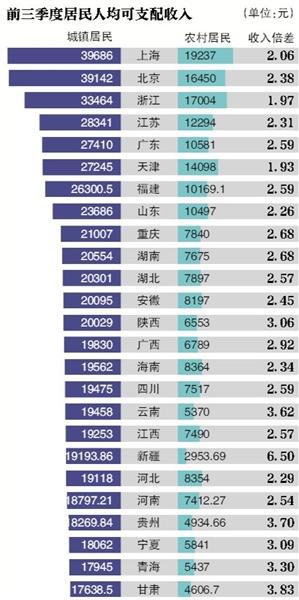 全國27省份三季度GDP增速