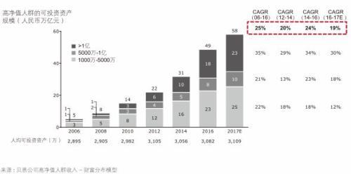 中國(guó)近6年平均每天490人晉升千萬(wàn)財(cái)富人群