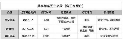 共享單車公司跑路:車還在 老板和用戶押金不見