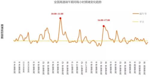 全國高速端午期間擁堵變化趨勢。來源：交通部聯(lián)合其他機構(gòu)發(fā)布的《2018年端午全國公路網(wǎng)出行預(yù)測報告》。