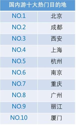 國內(nèi)游十大熱門目的地。來源：攜程