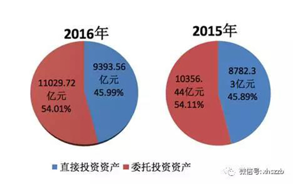 2.去年底社保基金權(quán)益19488.07億元，投資運作增值超過財政性凈撥入