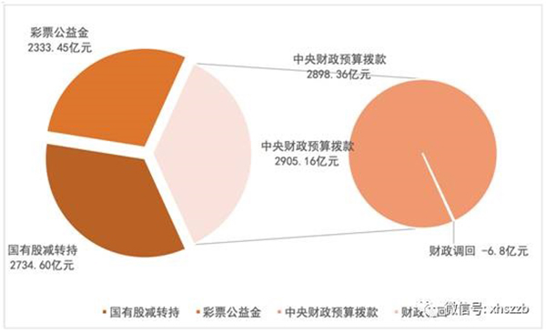 個人賬戶基金權(quán)益中，委托本金余額797.22億元，累計投資收益余額384.29億元。