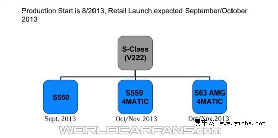 奔馳新S級技術(shù)/配置信息曝光