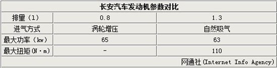 長安汽車發(fā)動機參數(shù)對比