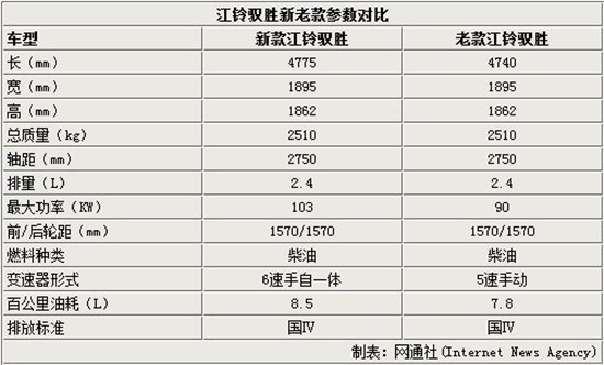 江鈴馭勝新老款參數(shù)對比