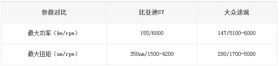 比亞迪S7、大眾途觀參數(shù)對(duì)比