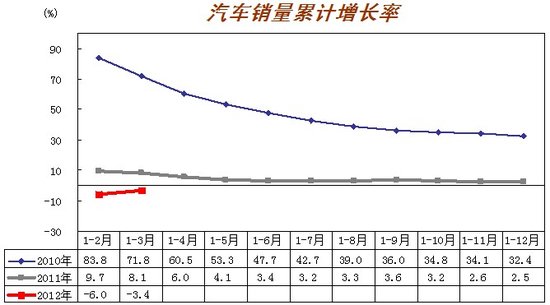 3月汽車產(chǎn)銷歷年最好 回暖勢(shì)頭開始顯現(xiàn)