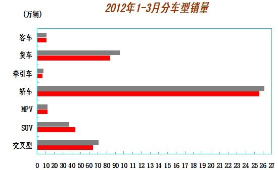 3月汽車產(chǎn)銷歷年最好 回暖勢(shì)頭開始顯現(xiàn)