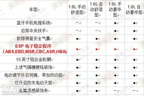 全新捷達(dá)配置曝光